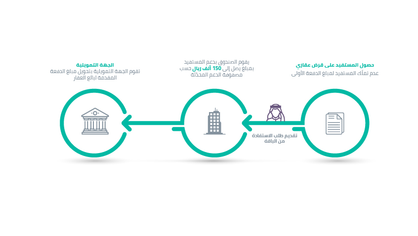 باقة دعم الدفعة المقدمة