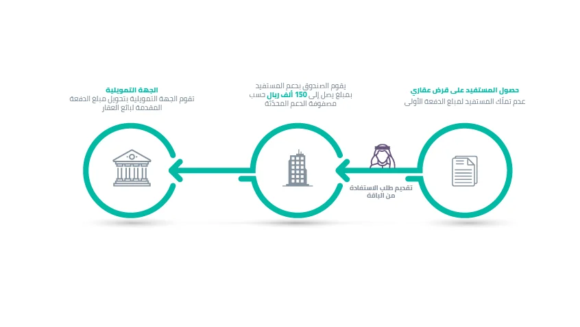 باقة دعم الدفعة المقدمة